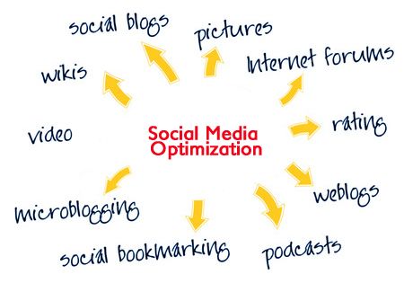 What Is Social Media Optimization?